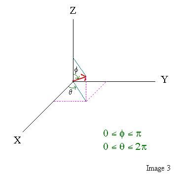 This next image shows the relationship of phi and theta - the two angles that we just found while converting to spherical coordinates.